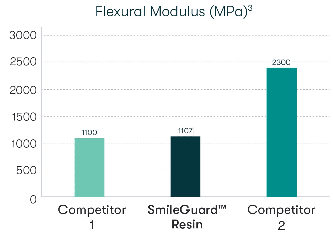 SmileGuard_Graphs_Flexural Modulus